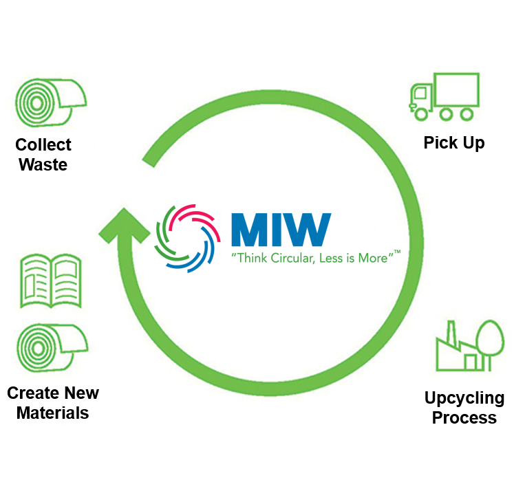 graphics of Materials in Works circular business model: Circular sign in the middle with the start-up logo. In the four corners icons for collecting waste, pick up, upcycling process and creating new materials.
